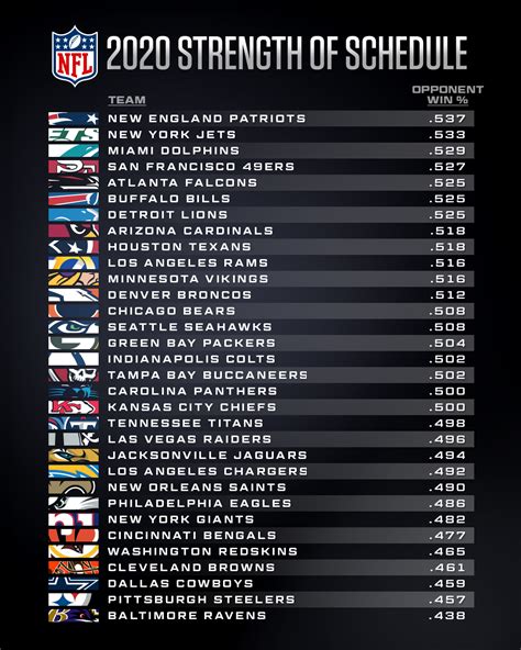 Final NFL 2023 Ratings through results of 2024 FEBRUARY 11 SUNDAY - SUPER BOWL this output has three parts: (1) teams listed by RATING top-to-bottom (2) DIVISION AVERAGES (listed top-to-bottom & by conference) (3) teams listed by DIVISION (listed in order within divisions) The SCHEDULE ratings represent what the rating would have to …